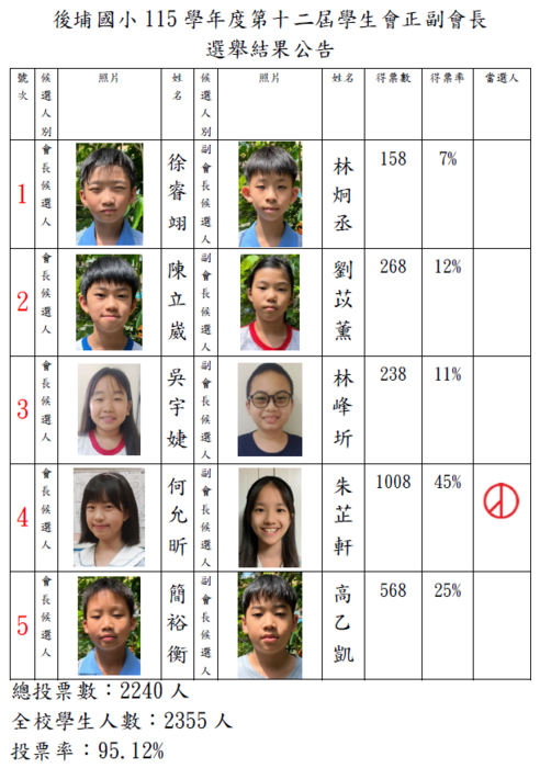 後埔國小115學年度第十二屆學生會正副會長選舉結果